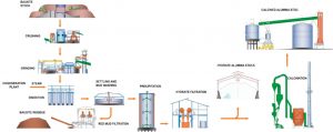 main alumina refinery processes