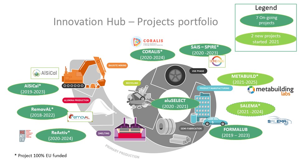 The role of Innovation Hub as a key enabler » AlSiCal